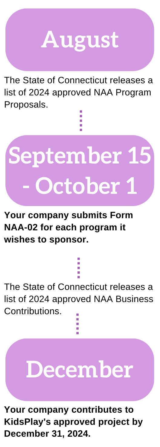 2024 Connecticut Neighborhood Assistance Act Timeline A graphic with purple bubbles and black text showing a timeline of the 2024 Neighborhood Assistance Act. In a purple bubble, white text says "August." Under that, it says "The State of Connecticut releases a list of 2024 approved NAA Program Proposals." A dashed line leads down to another purple bubble that says "September 15 - October 1" in white text in it. Bold black text underneath this bubble says "Your company submits Form NAA-02 for each program it wishes to sponsor." A dashed purple line leads down to black text reading "The State of Connecticut releases a list of 2024 approved NAA Business Contributions." A dashed line leads down from that to a third purple bubble which says "December" in white text. Underneath that bubble, it says "Your company contributes to KidsPlay's approved project by December 31, 2024."